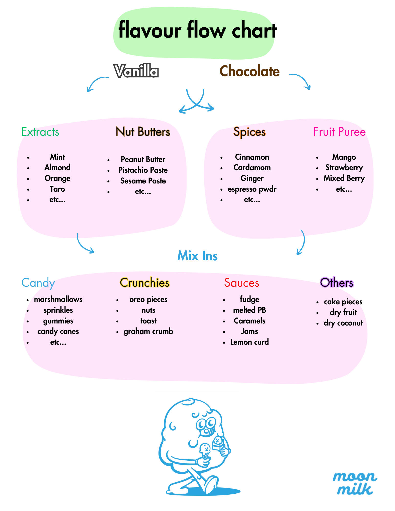 flavour flow chart flavour flow chart